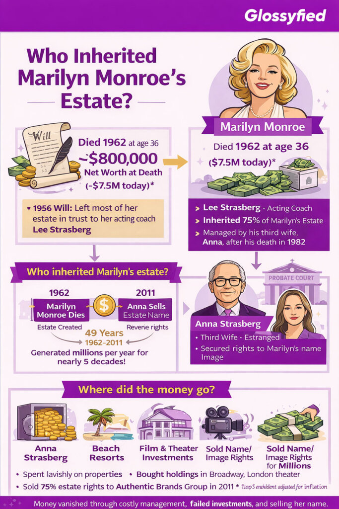 who inherited marilyn monroes estate