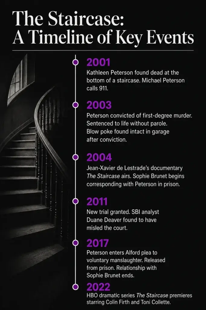 "The Staircase" Left Out the Most Damning Evidence Against Michael Peterson 3 Staircase Timeline